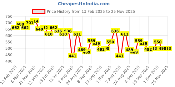 myntra.com LINARIA Men Classic Low Distress Jeans linaria Price History Graph from 13 Feb 2025 to 24 Nov 2025