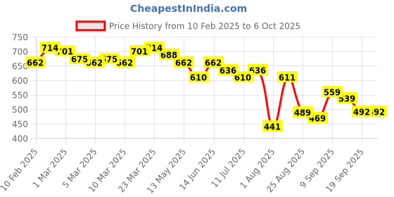 myntra.com LINARIA Men Classic Low Distress Jeans linaria Price History Graph from 10 Feb 2025 to 4 Oct 2025