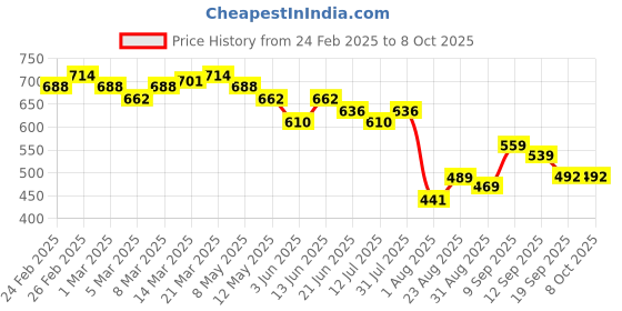 myntra.com LINARIA Men Classic Low Distress Jeans linaria Price History Graph from 24 Feb 2025 to 4 Oct 2025