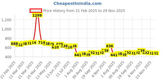 myntra.com LINARIA Men Classic Low Distress Jeans linaria Price History Graph from 21 Feb 2025 to 28 Nov 2025