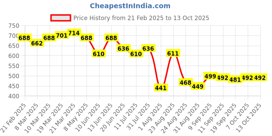 myntra.com LINARIA Men Classic Low Distress Jeans linaria Price History Graph from 21 Feb 2025 to 13 Oct 2025