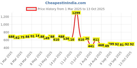 myntra.com LINARIA Men Classic Low Distress Jeans linaria Price History Graph from 1 Mar 2025 to 13 Oct 2025