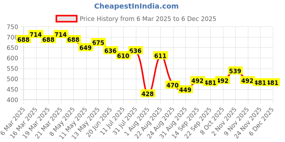 myntra.com LINARIA Men Classic Low Distress Jeans linaria Price History Graph from 6 Mar 2025 to 4 Dec 2025