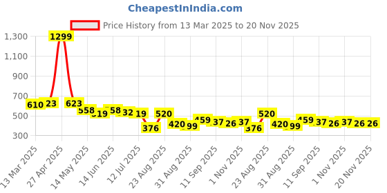 myntra.com LINARIA Men Classic Low Distress Jeans linaria Price History Graph from 13 Mar 2025 to 20 Nov 2025