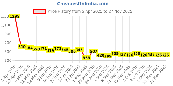 myntra.com LINARIA Men Classic Low Distress Jeans linaria Price History Graph from 5 Apr 2025 to 26 Nov 2025
