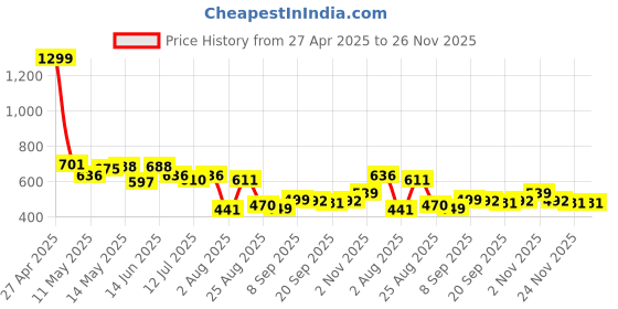 myntra.com LINARIA Men Classic Low Distress Jeans linaria Price History Graph from 27 Apr 2025 to 25 Nov 2025