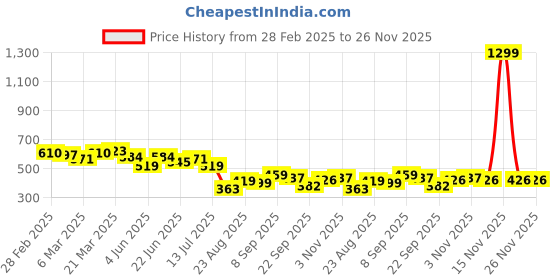myntra.com LINARIA Men Classic Low Distress Light Fade Jeans linaria Price History Graph from 28 Feb 2025 to 26 Nov 2025