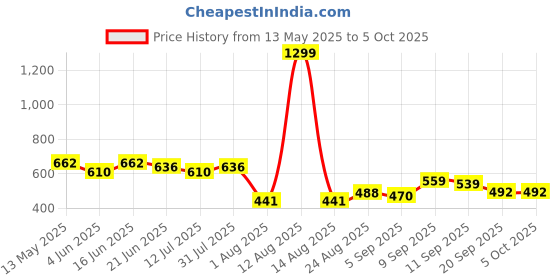 myntra.com LINARIA Men Classic Low Distress Stretchable Jeans linaria Price History Graph from 13 May 2025 to 5 Oct 2025