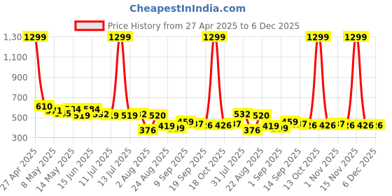 myntra.com LINARIA Men Classic Low-Rise Light Fade Highly Distressed Slim Fit Jeans linaria Price History Graph from 27 Apr 2025 to 6 Dec 2025
