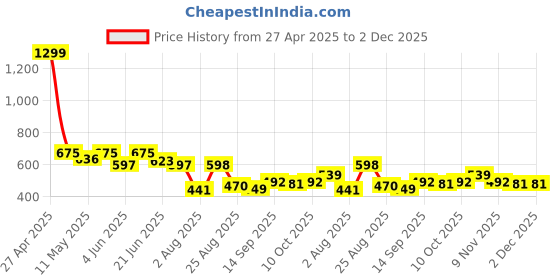 myntra.com LINARIA Men Classic Low-Rise Relaxed Fit Stretchable Jeans linaria Price History Graph from 27 Apr 2025 to 2 Dec 2025