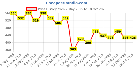 myntra.com LINARIA Men Classic Low-Rise Slim Fit Low Distress Light Fade Jeans linaria Price History Graph from 7 May 2025 to 16 Oct 2025