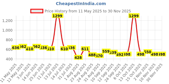 myntra.com LINARIA Men Classic Low-Rise Stretchable Regular Fit Cargo Styles Jeans linaria Price History Graph from 11 May 2025 to 29 Nov 2025