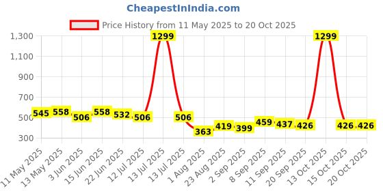 myntra.com LINARIA Men Classic Mid-Rise Cargo Styles Jeans linaria Price History Graph from 11 May 2025 to 19 Oct 2025