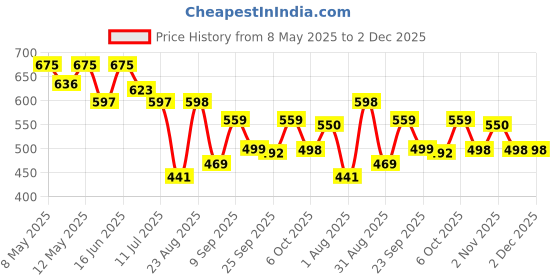 myntra.com LINARIA Men Classic Mid-Rise Clean Look Bootcut Jeans linaria Price History Graph from 8 May 2025 to 1 Dec 2025