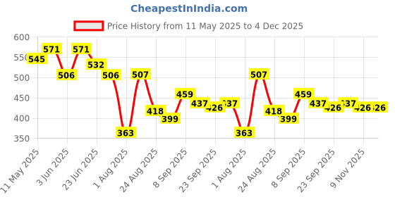 myntra.com LINARIA Men Classic Mid-Rise Clean Look Slim Fit Light Fade Jeans linaria Price History Graph from 11 May 2025 to 4 Dec 2025
