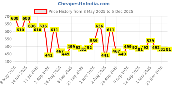 myntra.com LINARIA Men Classic Mid-Rise Clean Look Slim Fit Stretchable Jeans linaria Price History Graph from 8 May 2025 to 5 Dec 2025