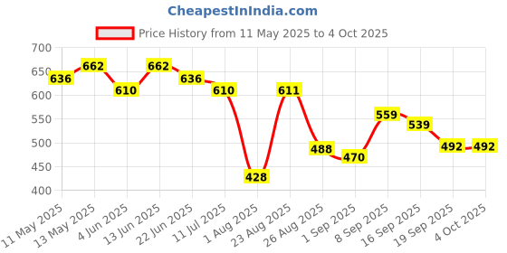 myntra.com LINARIA Men Classic Mid-Rise Clean Look Stretchable Bootcut Jeans linaria Price History Graph from 11 May 2025 to 4 Oct 2025