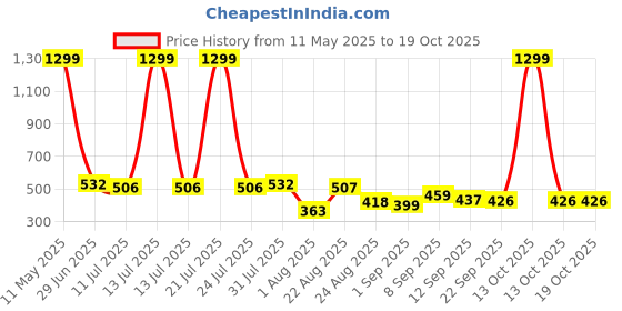myntra.com LINARIA Men Classic Mid-Rise Cotton Jeans linaria Price History Graph from 11 May 2025 to 19 Oct 2025