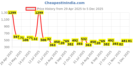 myntra.com LINARIA Men Classic Mid-Rise Jogger Jeans linaria Price History Graph from 29 Apr 2025 to 5 Dec 2025