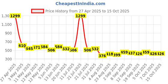 myntra.com LINARIA Men Classic Mid-Rise Regular Fit Clean Look Jeans linaria Price History Graph from 27 Apr 2025 to 15 Oct 2025