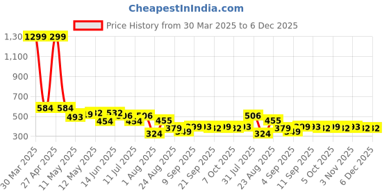 myntra.com LINARIA Men Classic Mid-Rise Regular Fit Stretchable Jeans linaria Price History Graph from 30 Mar 2025 to 5 Dec 2025