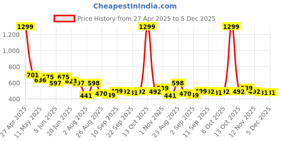 myntra.com LINARIA Men Classic Mid-Rise Relaxed Fit Clean look Jeans linaria Price History Graph from 27 Apr 2025 to 5 Dec 2025