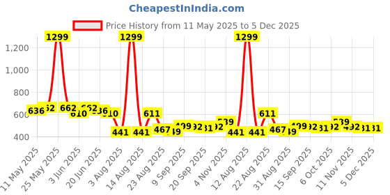 myntra.com LINARIA Men Classic Mid-Rise Relaxed Fit Light Fade Clean Look Jeans linaria Price History Graph from 11 May 2025 to 4 Dec 2025