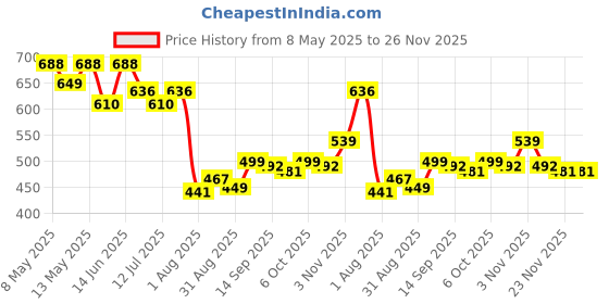 myntra.com LINARIA Men Classic Mid-Rise Relaxed Fit Stretchable Jeans linaria Price History Graph from 8 May 2025 to 26 Nov 2025