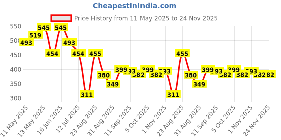 myntra.com LINARIA Men Classic Mid Rise Slim Fit Clean Look No Fade Light Shade Jeans linaria Price History Graph from 11 May 2025 to 23 Nov 2025