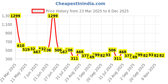 myntra.com LINARIA Men Classic Mid-Rise Slim Fit Clean Look Stretchable Jeans linaria Price History Graph from 23 Mar 2025 to 5 Dec 2025