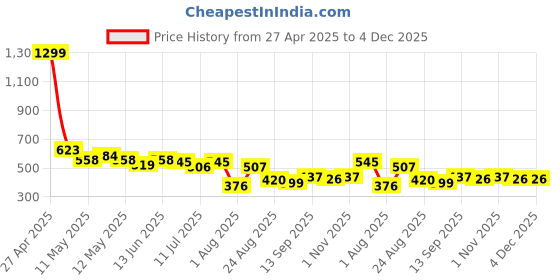 myntra.com LINARIA Men Classic Mid-Rise Slim Fit Jeans linaria Price History Graph from 27 Apr 2025 to 4 Dec 2025