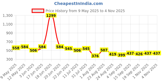 myntra.com LINARIA Men Classic Mid-Rise Slim Fit Slash Knee Heavy Fade Jeans linaria Price History Graph from 9 May 2025 to 3 Nov 2025