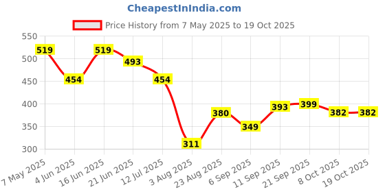 myntra.com LINARIA Men Classic Mid-Rise Slim FitJeans linaria Price History Graph from 7 May 2025 to 18 Oct 2025