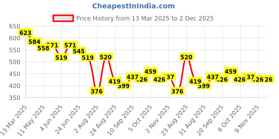myntra.com LINARIA Men Classic Mildly Distressed Heavy Fade Jeans linaria Price History Graph from 13 Mar 2025 to 2 Dec 2025