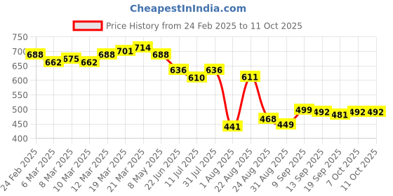 myntra.com LINARIA Men Classic Mildly Distressed Jeans linaria Price History Graph from 24 Feb 2025 to 11 Oct 2025