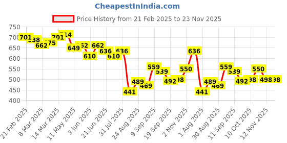 myntra.com LINARIA Men Classic Mildly Distressed Light Fade Jeans linaria Price History Graph from 21 Feb 2025 to 23 Nov 2025