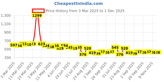 myntra.com LINARIA Men Classic Mildly Distressed Light Fade Jeans linaria Price History Graph from 3 Mar 2025 to 30 Nov 2025