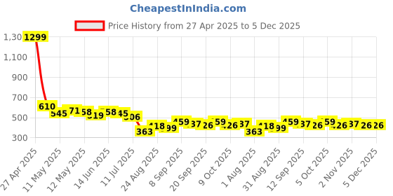 myntra.com LINARIA Men Classic Mildly Distressed Mid-Rise Jeans linaria Price History Graph from 27 Apr 2025 to 5 Dec 2025