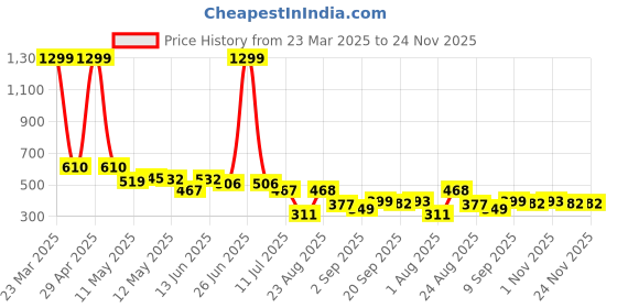 myntra.com LINARIA Men Classic Regular Fit Clean Look Cotton Jeans linaria Price History Graph from 23 Mar 2025 to 24 Nov 2025