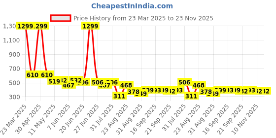 myntra.com LINARIA Men Classic Regular Fit Clean Look Cotton Jeans linaria Price History Graph from 23 Mar 2025 to 22 Nov 2025