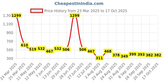 myntra.com LINARIA Men Classic Regular Fit Clean Look Cotton Jeans linaria Price History Graph from 23 Mar 2025 to 16 Oct 2025