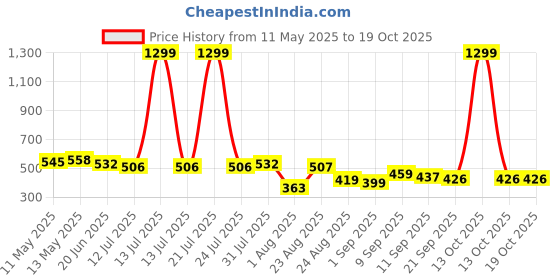 myntra.com LINARIA Men Classic Regular Fit Cotton Cargo Styles Jeans linaria Price History Graph from 11 May 2025 to 17 Oct 2025