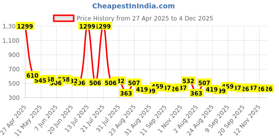 myntra.com LINARIA Men Classic Regular Fit Cotton Cargo Styles Jeans linaria Price History Graph from 27 Apr 2025 to 4 Dec 2025