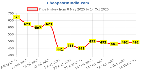 myntra.com LINARIA Men Classic Regular Fit Jeans linaria Price History Graph from 8 May 2025 to 13 Oct 2025