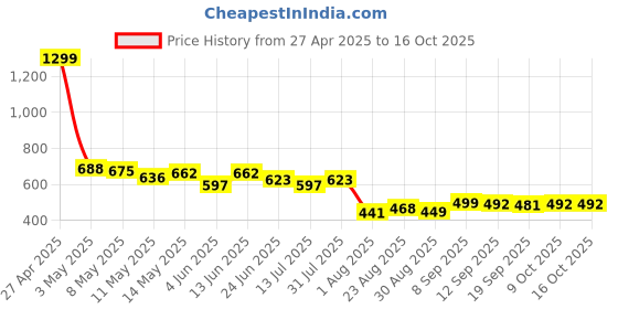 myntra.com LINARIA Men Classic Regular Fit Jeans linaria Price History Graph from 27 Apr 2025 to 15 Oct 2025