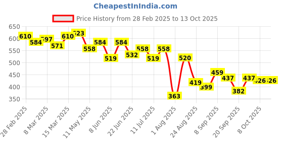 myntra.com LINARIA Men Classic Regular Fit Low Distress Jeans linaria Price History Graph from 28 Feb 2025 to 12 Oct 2025
