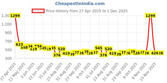 myntra.com Linaria Men Classic Regular Fit Mid-Rise Clean Look Jeans linaria Price History Graph from 27 Apr 2025 to 30 Nov 2025