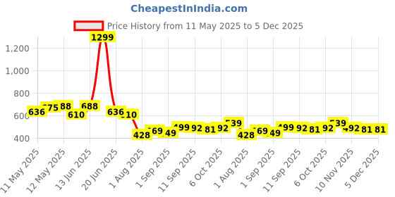 myntra.com Linaria Men Classic Regular Fit Mid-Rise Clean Look Jeans linaria Price History Graph from 11 May 2025 to 5 Dec 2025