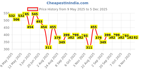myntra.com LINARIA Men Classic Regular Fit Mid-Rise Clean Look Stretchable Jeans linaria Price History Graph from 9 May 2025 to 5 Dec 2025