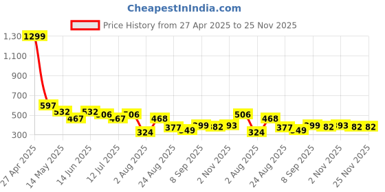 myntra.com Linaria Men Classic Regular Fit Mid Rise Clean Look Stretchable Jeans linaria Price History Graph from 27 Apr 2025 to 25 Nov 2025